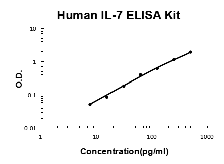 Human IL-7/Interleukin-7 PicoKine® Quick ELISA Kit