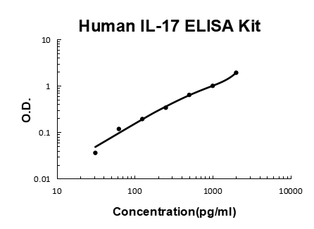 Human IL-17/IL-17A PicoKine® Quick ELISA Kit