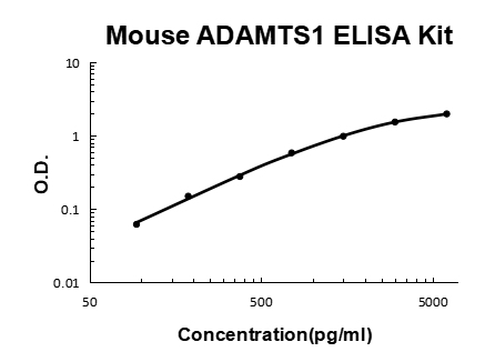 Mouse ADAMTS1 PicoKine® Quick ELISA Kit
