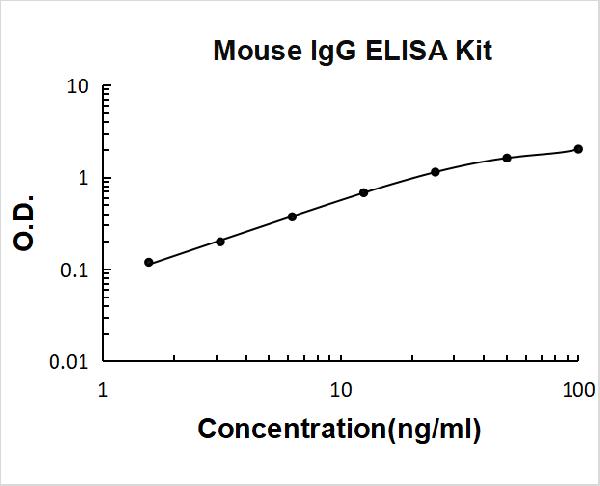 Mouse IgG ELISA Kit PicoKine®