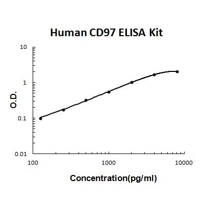 Human CD97 PicoKine® Quick ELISA Kit