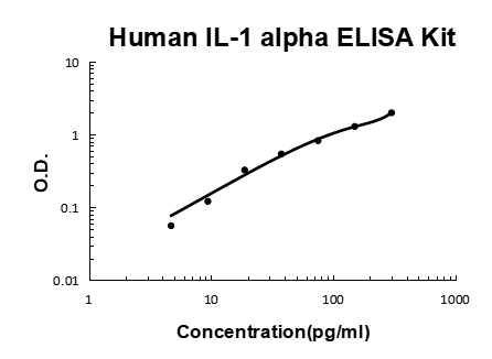 Human IL-1 Alpha/IL-1F1/IL1A PicoKine® Quick ELISA Kit