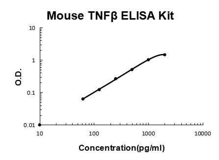 Mouse TNF beta ELISA Kit PicoKine®