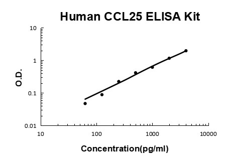 Human CCL25/TECK PicoKine® Quick ELISA Kit