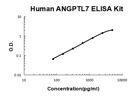 Human ANGPTL7 PicoKine® Quick ELISA Kit