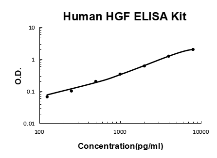 Human HGF/Hepatocyte growth factor PicoKine® Quick ELISA Kit