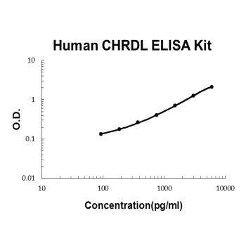 Human CHRDL1 PicoKine® Quick ELISA Kit