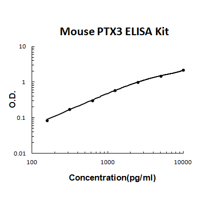 Mouse PTX3/Pentraxin 3 PicoKine® Quick ELISA Kit