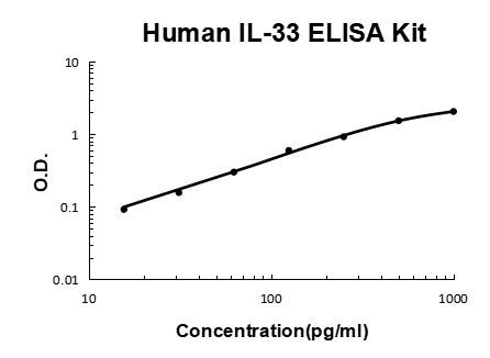 Human IL-33 PicoKine® Quick ELISA Kit