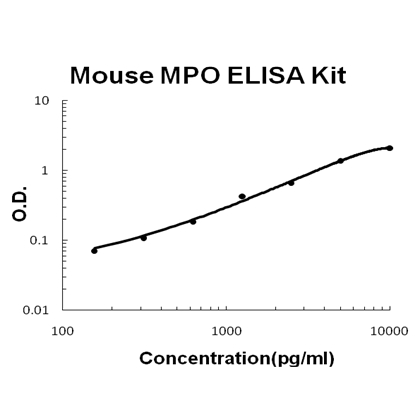 Mouse MPO/Myeloperoxidase PicoKine® Quick ELISA Kit