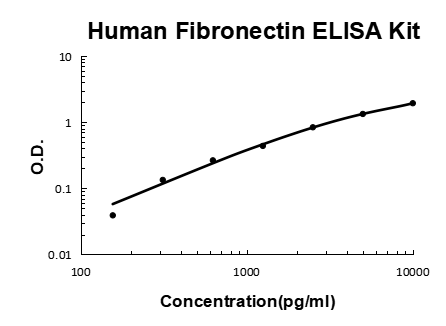 Human Fibronectin PicoKine® Quick ELISA Kit