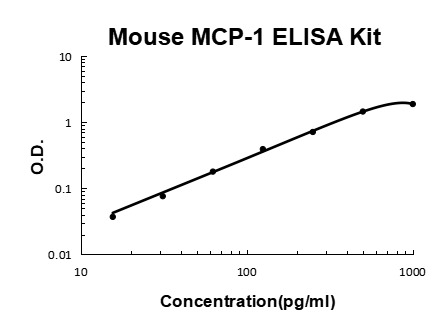 Mouse MCP-1 PicoKine® Quick ELISA Kit