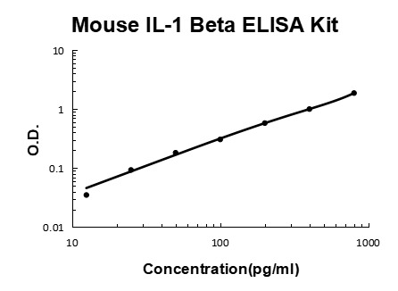 Mouse IL-1 Beta/IL-1F2/IL1B PicoKine® Quick ELISA Kit