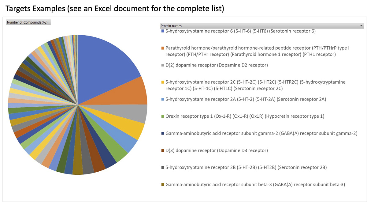 CNS Annotated Library