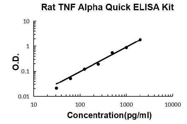 Rat TNFα PicoKine® Quick ELISA Kit