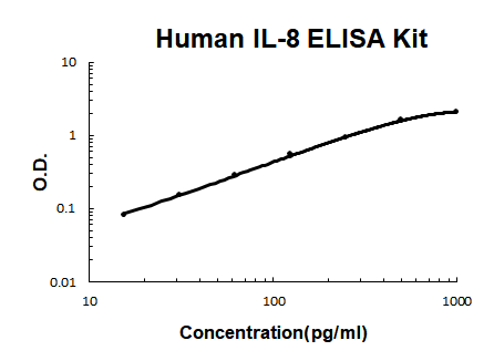 Human IL-8/Interleukin-8/CXCL8 PicoKine® Quick ELISA Kit